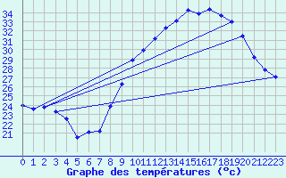 Courbe de tempratures pour Gras (07)