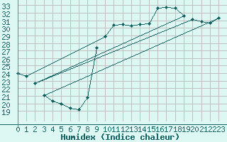 Courbe de l'humidex pour Agde (34)