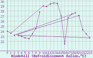 Courbe du refroidissement olien pour Solenzara - Base arienne (2B)