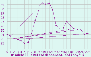 Courbe du refroidissement olien pour Tortosa