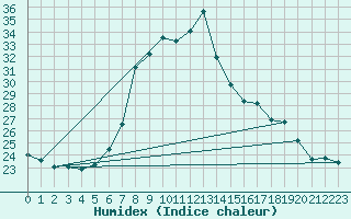 Courbe de l'humidex pour Koeflach