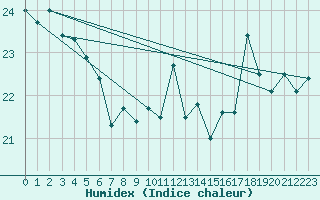 Courbe de l'humidex pour Biarritz (64)