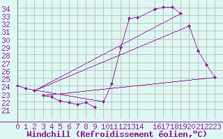 Courbe du refroidissement olien pour Alto Parnaiba