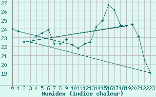 Courbe de l'humidex pour Pau (64)