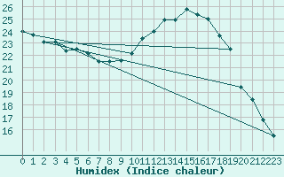 Courbe de l'humidex pour Werl