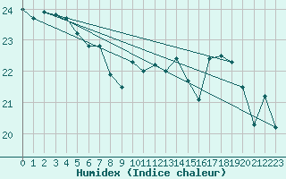 Courbe de l'humidex pour Ile de Groix (56)