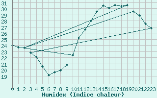 Courbe de l'humidex pour Toulouse-Blagnac (31)