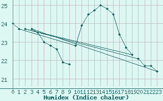 Courbe de l'humidex pour Lugo / Rozas