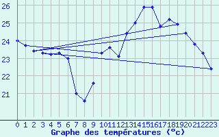 Courbe de tempratures pour Ste (34)