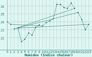 Courbe de l'humidex pour Cap de la Hague (50)