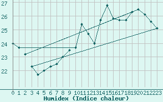 Courbe de l'humidex pour Beauvais (60)