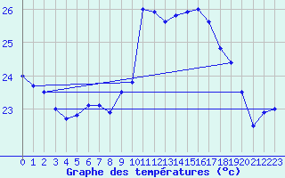 Courbe de tempratures pour Cap Corse (2B)