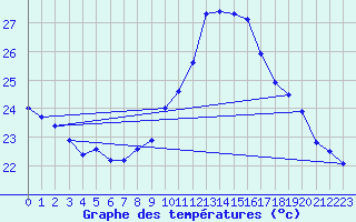 Courbe de tempratures pour Ile du Levant (83)