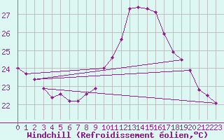 Courbe du refroidissement olien pour Ile du Levant (83)