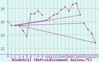 Courbe du refroidissement olien pour Cap Pertusato (2A)