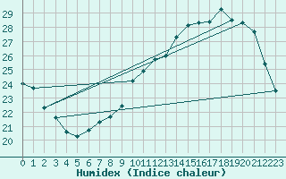 Courbe de l'humidex pour Albi (81)