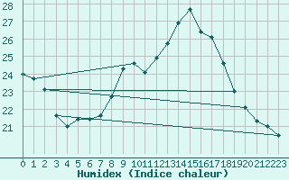 Courbe de l'humidex pour Nuerburg-Barweiler