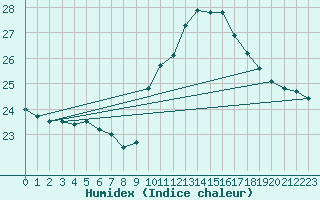 Courbe de l'humidex pour Mirepoix (09)