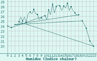 Courbe de l'humidex pour Baden Wurttemberg, Neuostheim