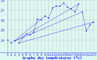 Courbe de tempratures pour Cap Corse (2B)