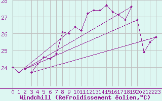 Courbe du refroidissement olien pour Cap Corse (2B)