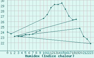 Courbe de l'humidex pour Sallles d'Aude (11)