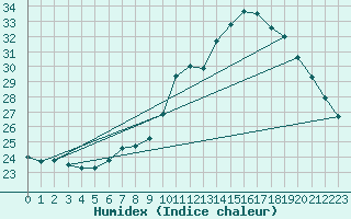 Courbe de l'humidex pour Leucate (11)