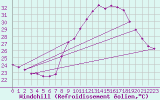 Courbe du refroidissement olien pour Roujan (34)