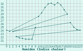 Courbe de l'humidex pour San Chierlo (It)