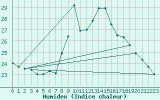 Courbe de l'humidex pour Tortosa