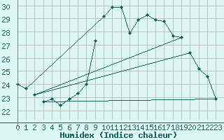 Courbe de l'humidex pour San Vicente de la Barquera