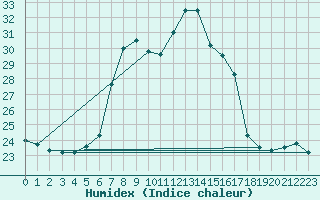 Courbe de l'humidex pour Llanes