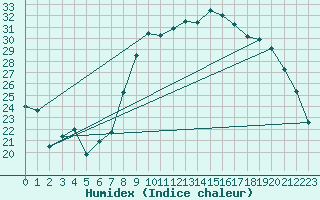 Courbe de l'humidex pour Hyres (83)