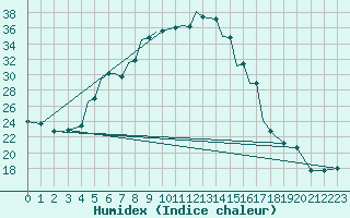 Courbe de l'humidex pour Pecs / Pogany