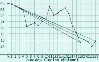 Courbe de l'humidex pour Westdorpe Aws