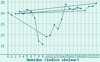 Courbe de l'humidex pour Brest (29)