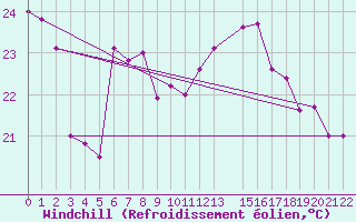 Courbe du refroidissement olien pour Alsancak