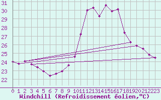 Courbe du refroidissement olien pour Cap Bar (66)