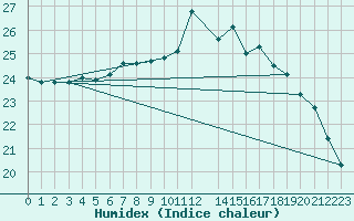 Courbe de l'humidex pour De Bilt (PB)