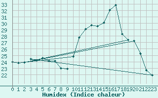 Courbe de l'humidex pour Biache-Saint-Vaast (62)