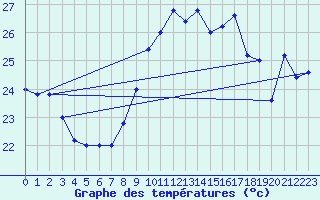 Courbe de tempratures pour Cap Mele (It)