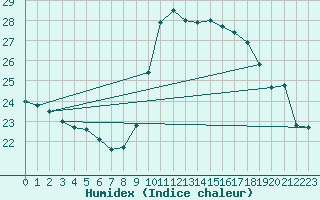 Courbe de l'humidex pour Nice (06)