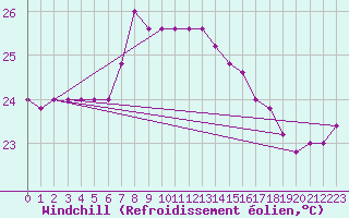Courbe du refroidissement olien pour Capo Caccia