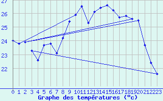 Courbe de tempratures pour Ile du Levant (83)