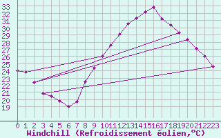 Courbe du refroidissement olien pour Valence (26)