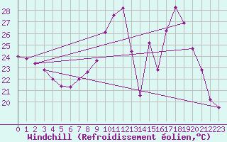 Courbe du refroidissement olien pour Villarzel (Sw)