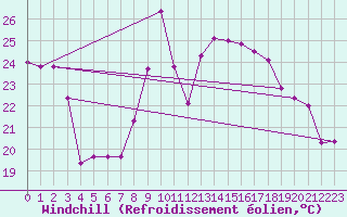 Courbe du refroidissement olien pour Six-Fours (83)