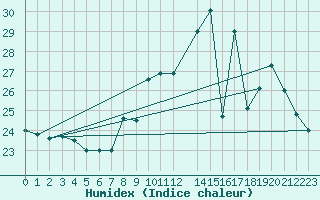 Courbe de l'humidex pour Sain-Bel (69)