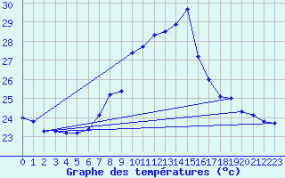 Courbe de tempratures pour Cartagena