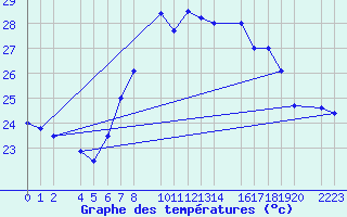 Courbe de tempratures pour guilas